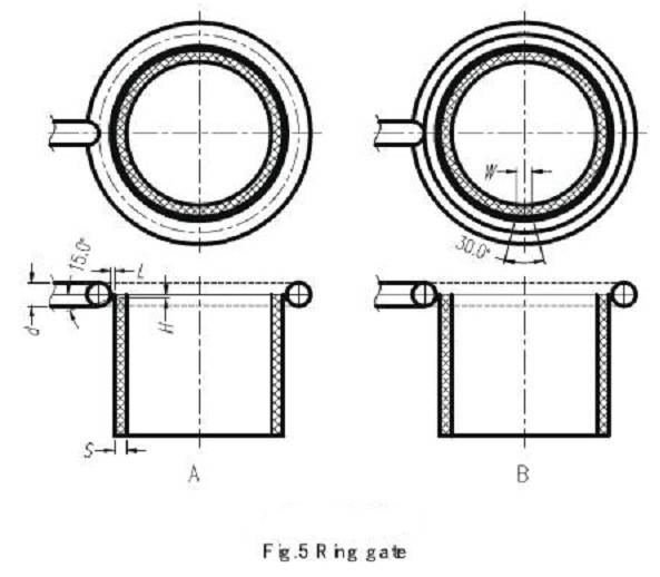 Principle Of Gate Design