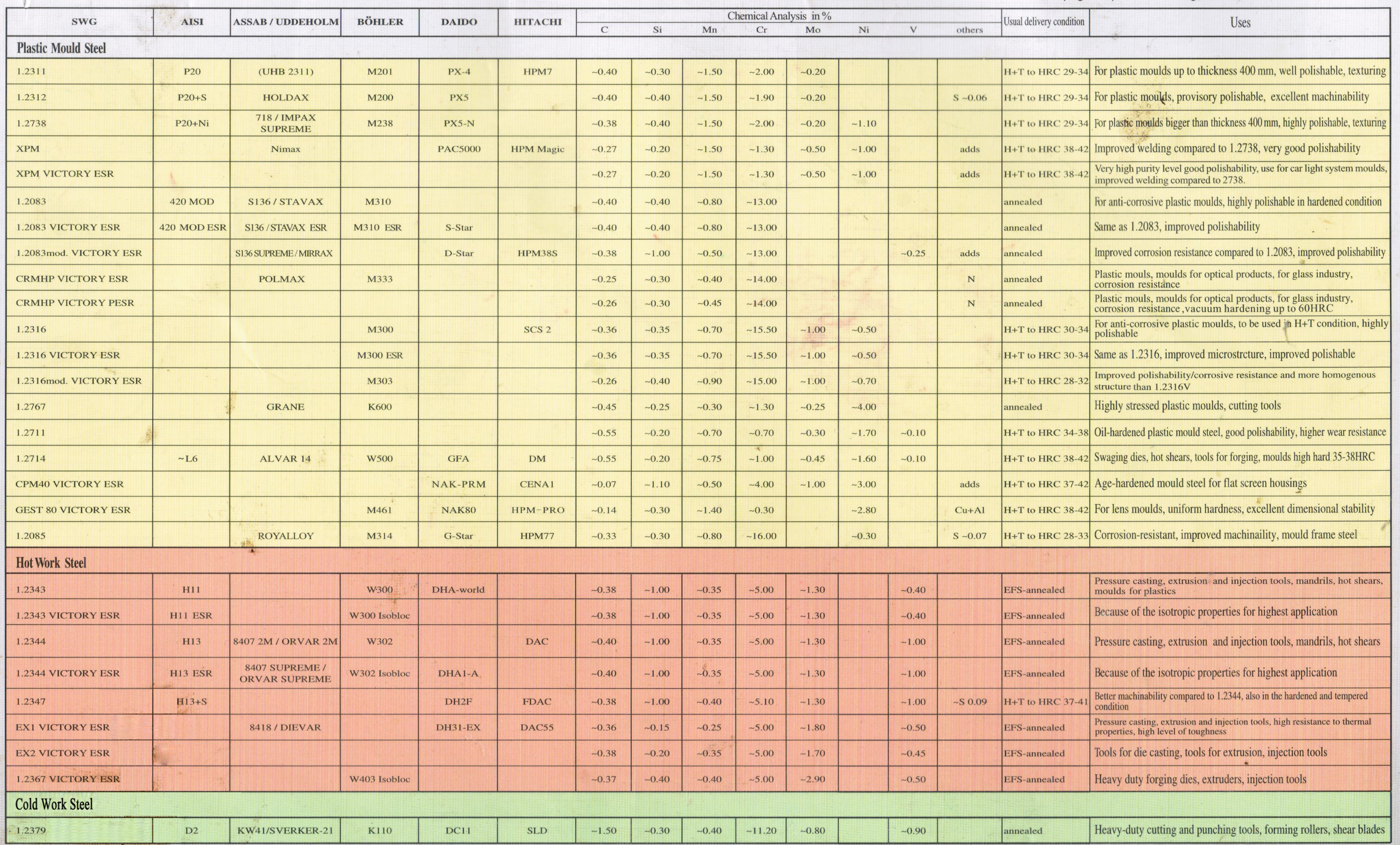 grade steel comparison carbon material steel mold plastic