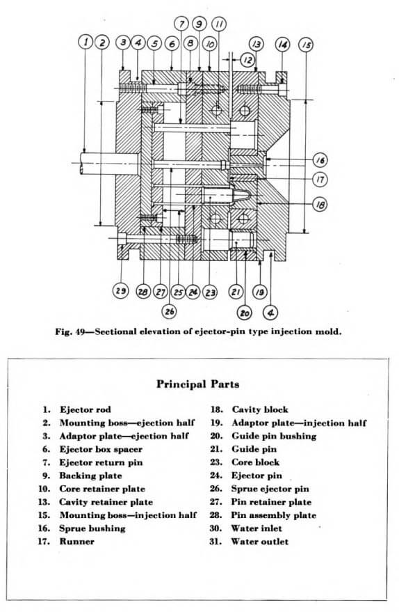The design of a simple injection mold 1 plastic mold structure