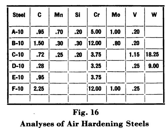 Air Hardening Tool Steels