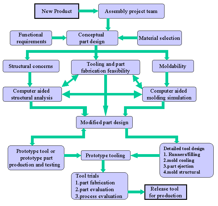 plastic mold making flow chart