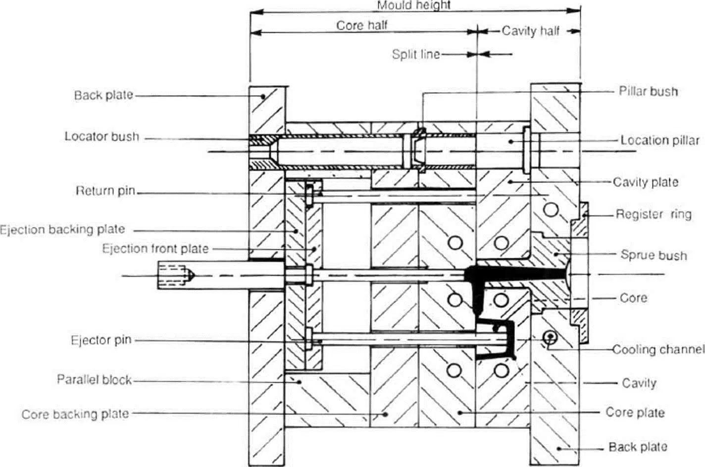 mould structure